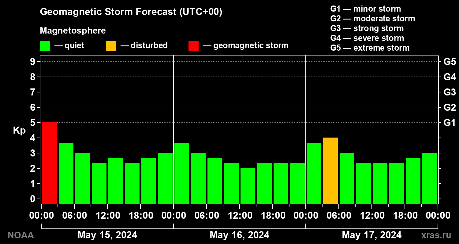 Geomagnetic index Kp forecast for three days