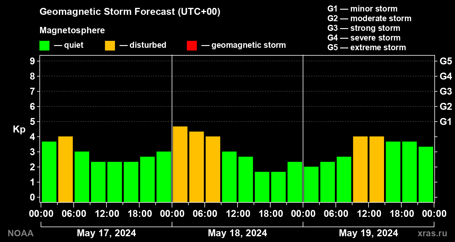 Geomagnetic index Kp forecast for three days
