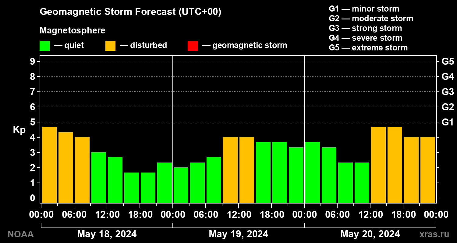 Geomagnetic index Kp forecast for three days