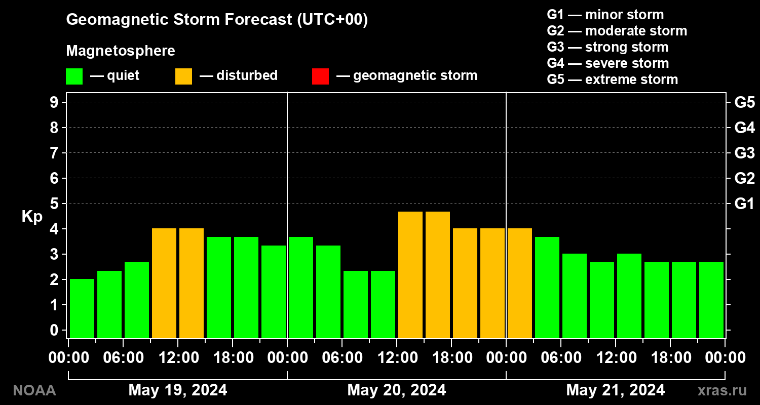 Geomagnetic index Kp forecast for three days
