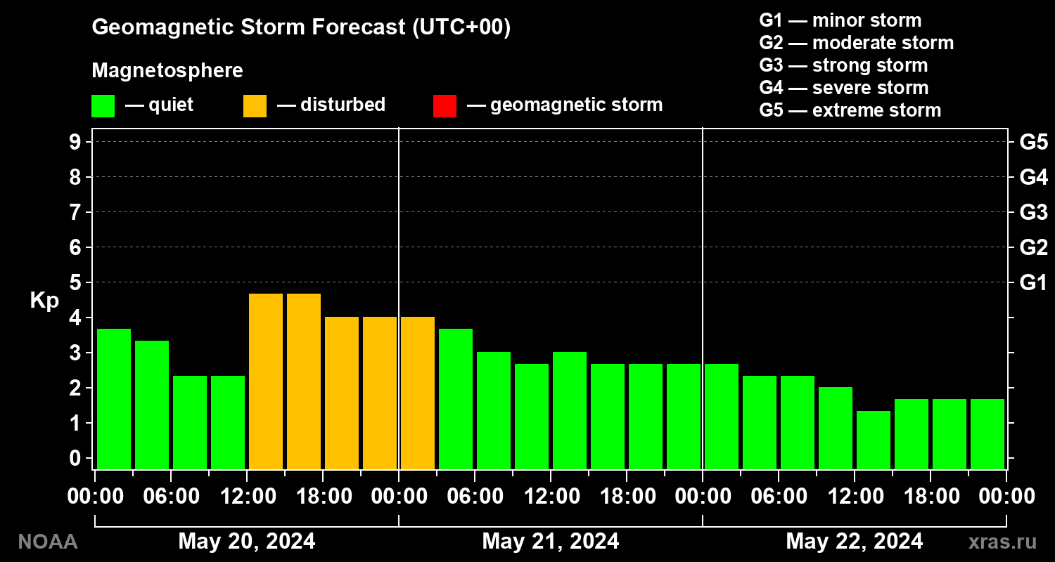 Geomagnetic index Kp forecast for three days