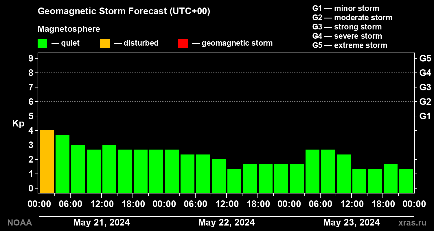 Geomagnetic index Kp forecast for three days