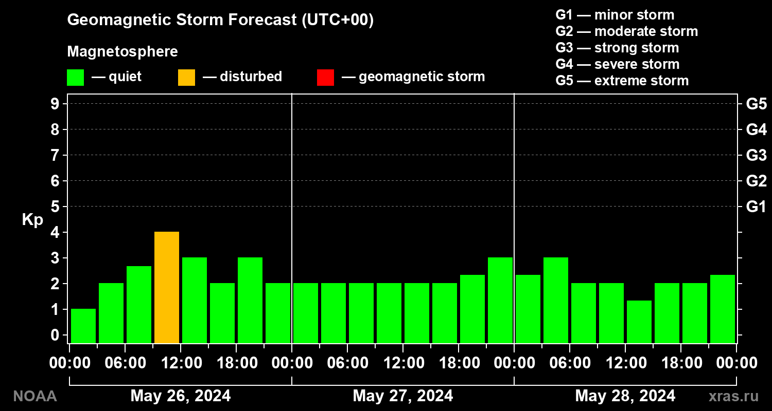 Geomagnetic index Kp forecast for three days