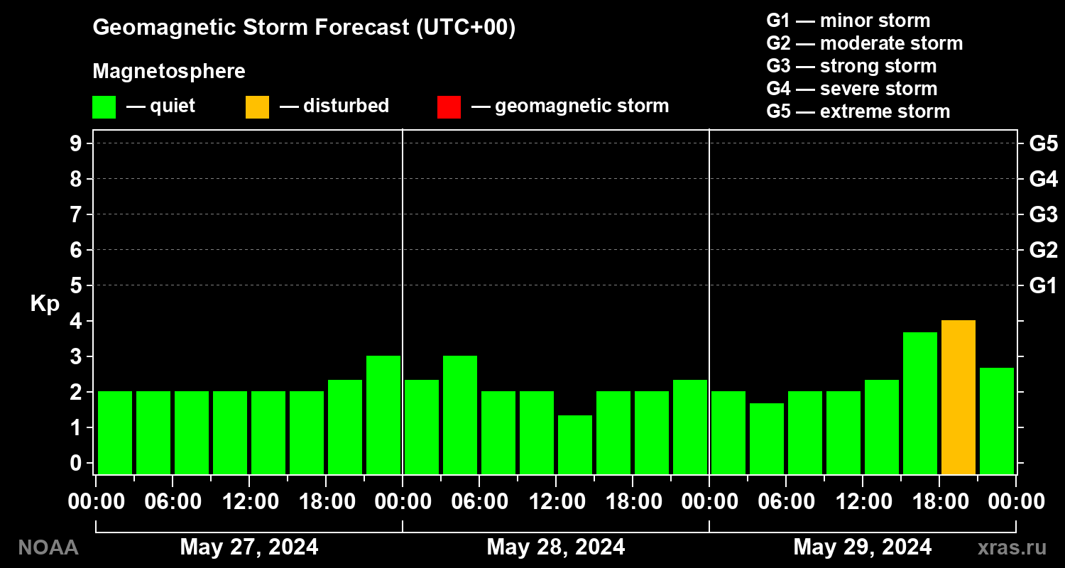 Geomagnetic index Kp forecast for three days