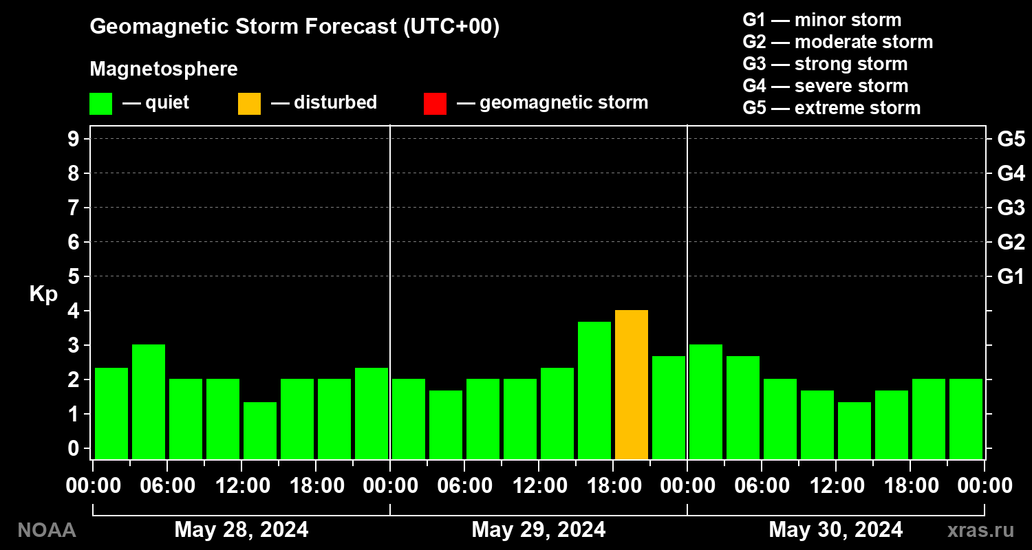 Geomagnetic index Kp forecast for three days