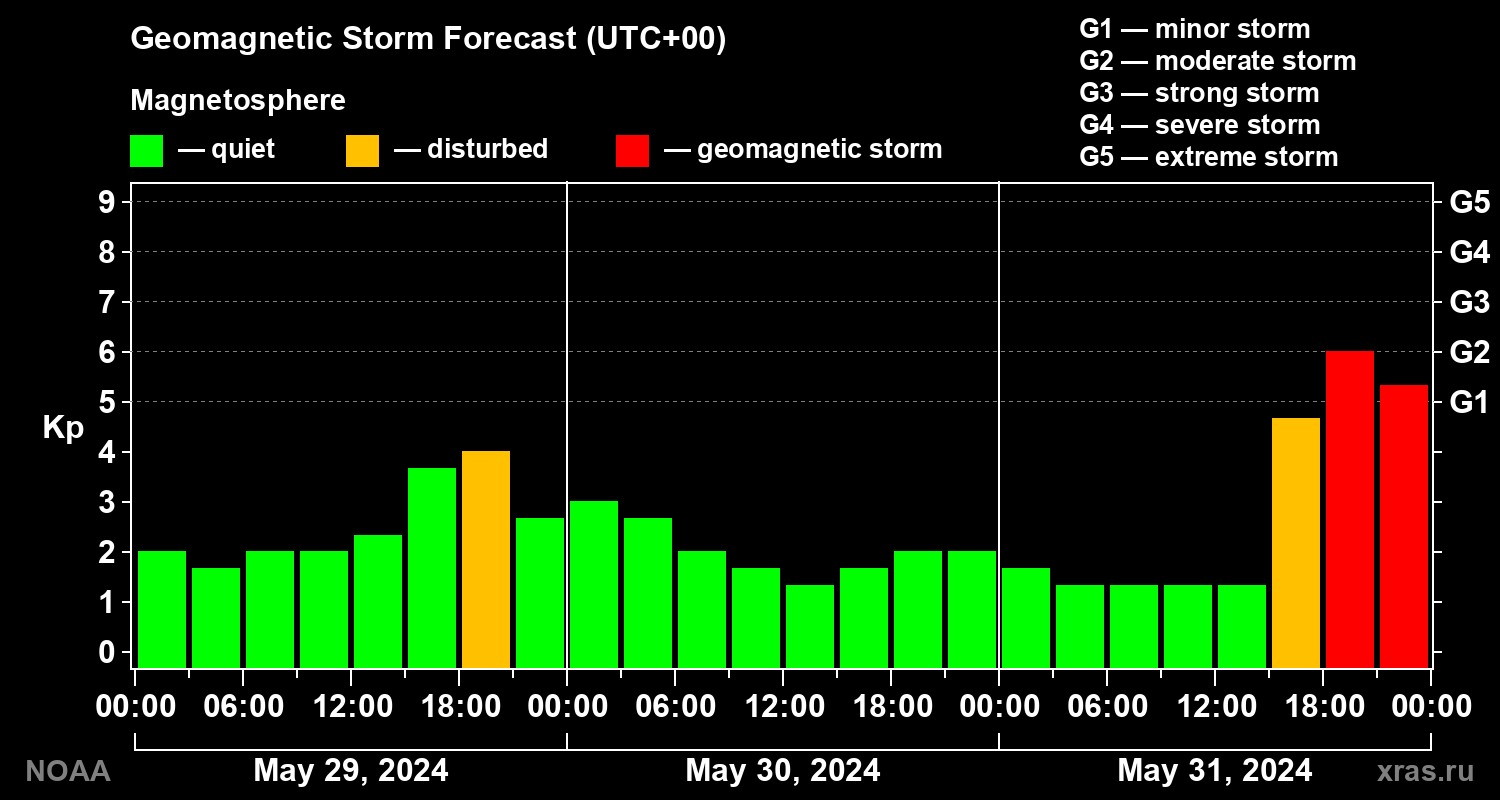Geomagnetic index Kp forecast for three days