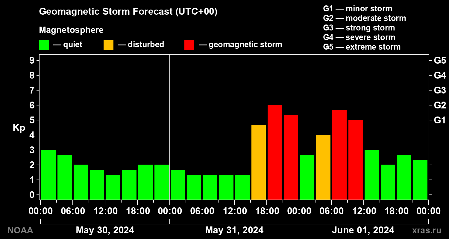 Geomagnetic index Kp forecast for three days