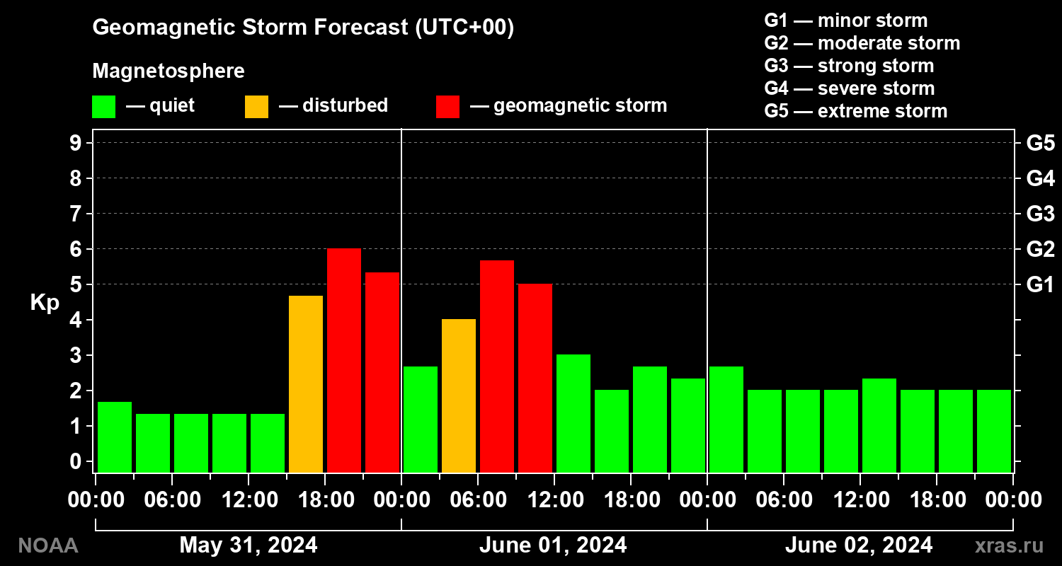 Geomagnetic index Kp forecast for three days
