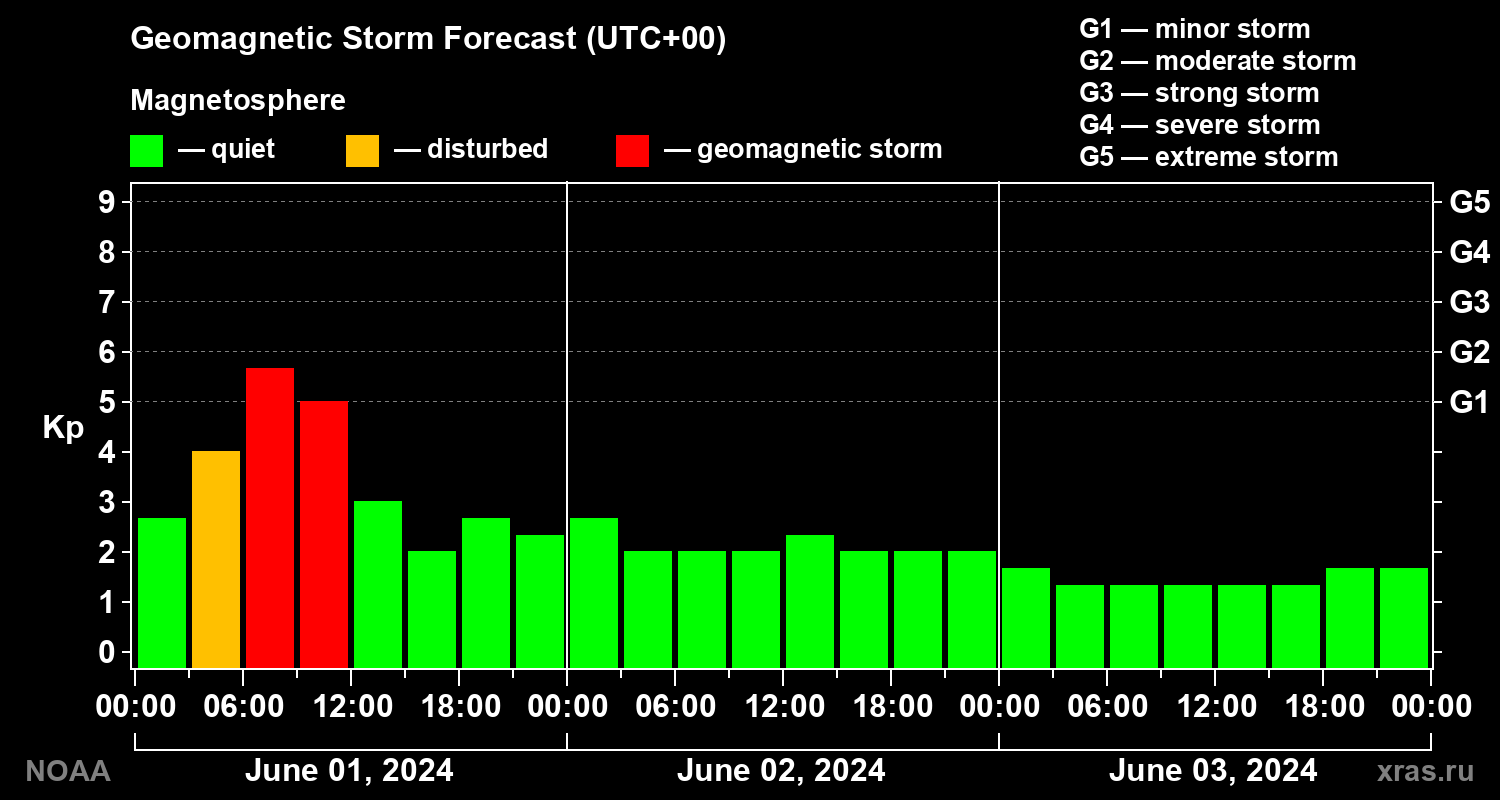 Geomagnetic index Kp forecast for three days