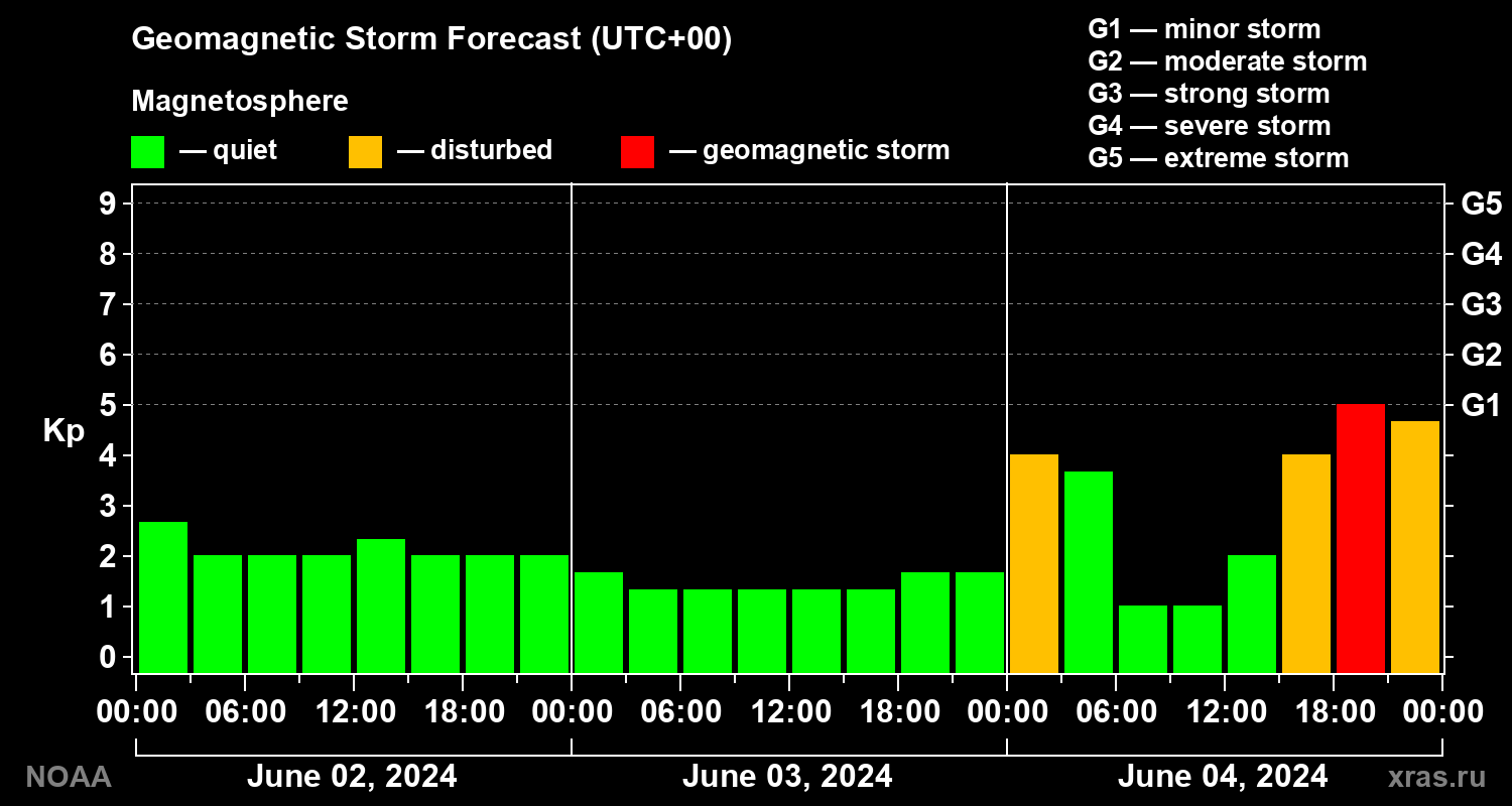 Geomagnetic index Kp forecast for three days