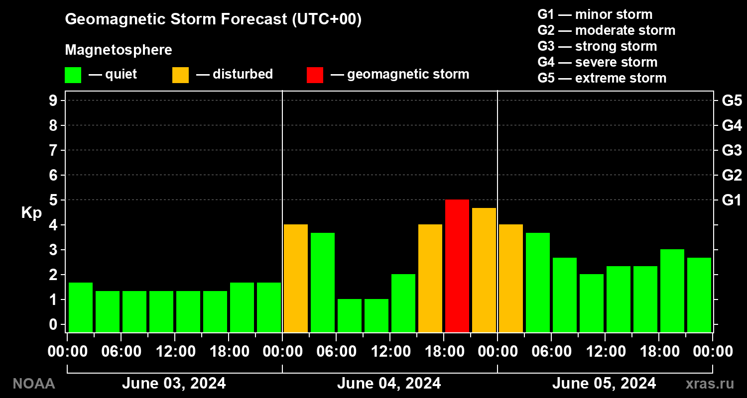 Geomagnetic index Kp forecast for three days