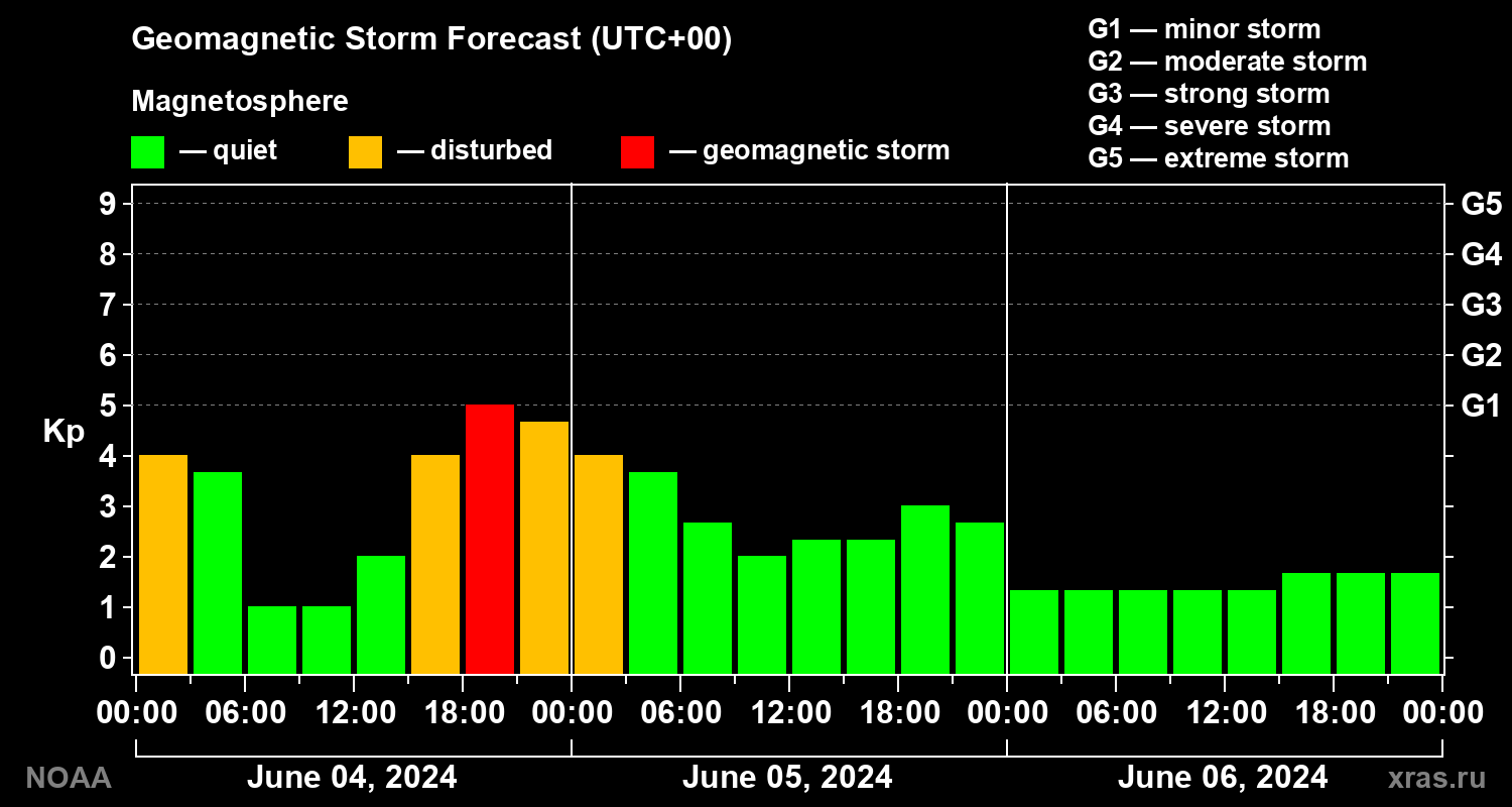 Geomagnetic index Kp forecast for three days
