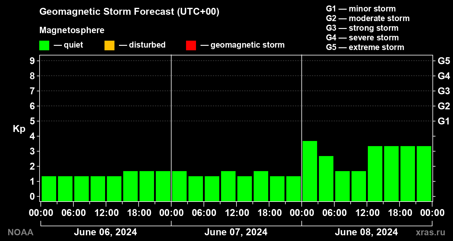 Geomagnetic index Kp forecast for three days