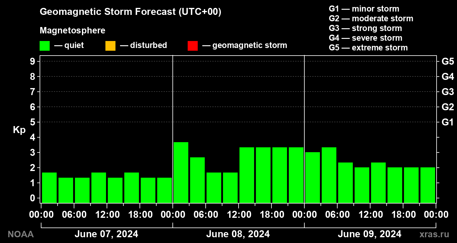 Geomagnetic index Kp forecast for three days