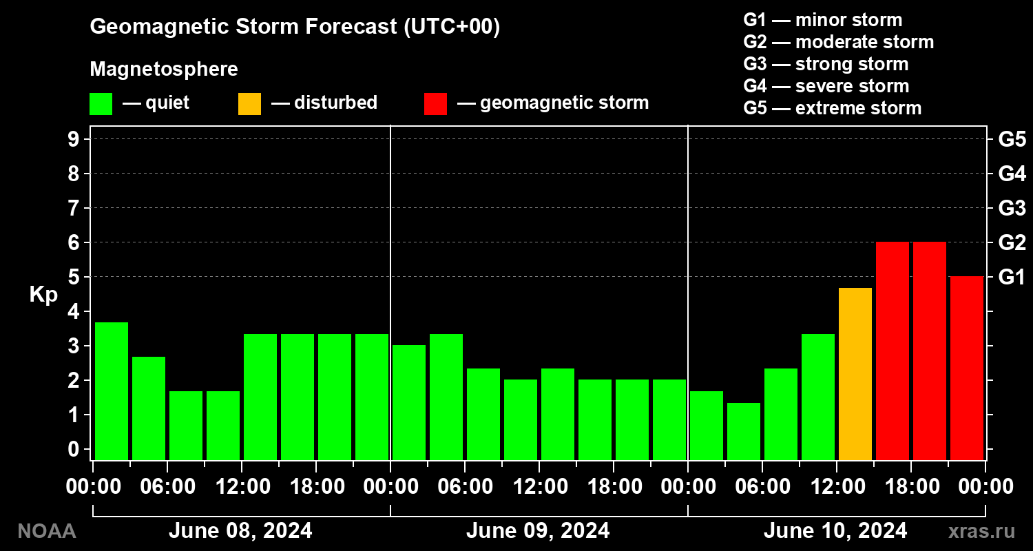 Geomagnetic index Kp forecast for three days