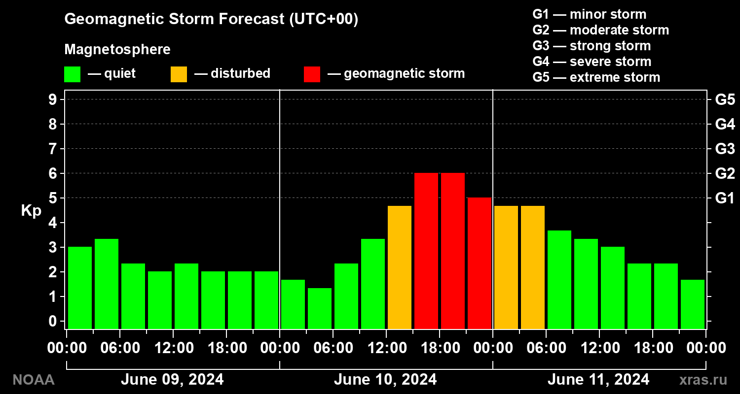 Geomagnetic index Kp forecast for three days