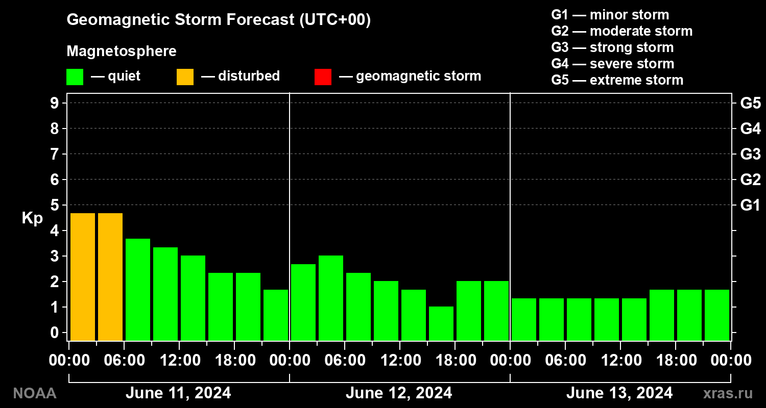 Geomagnetic index Kp forecast for three days