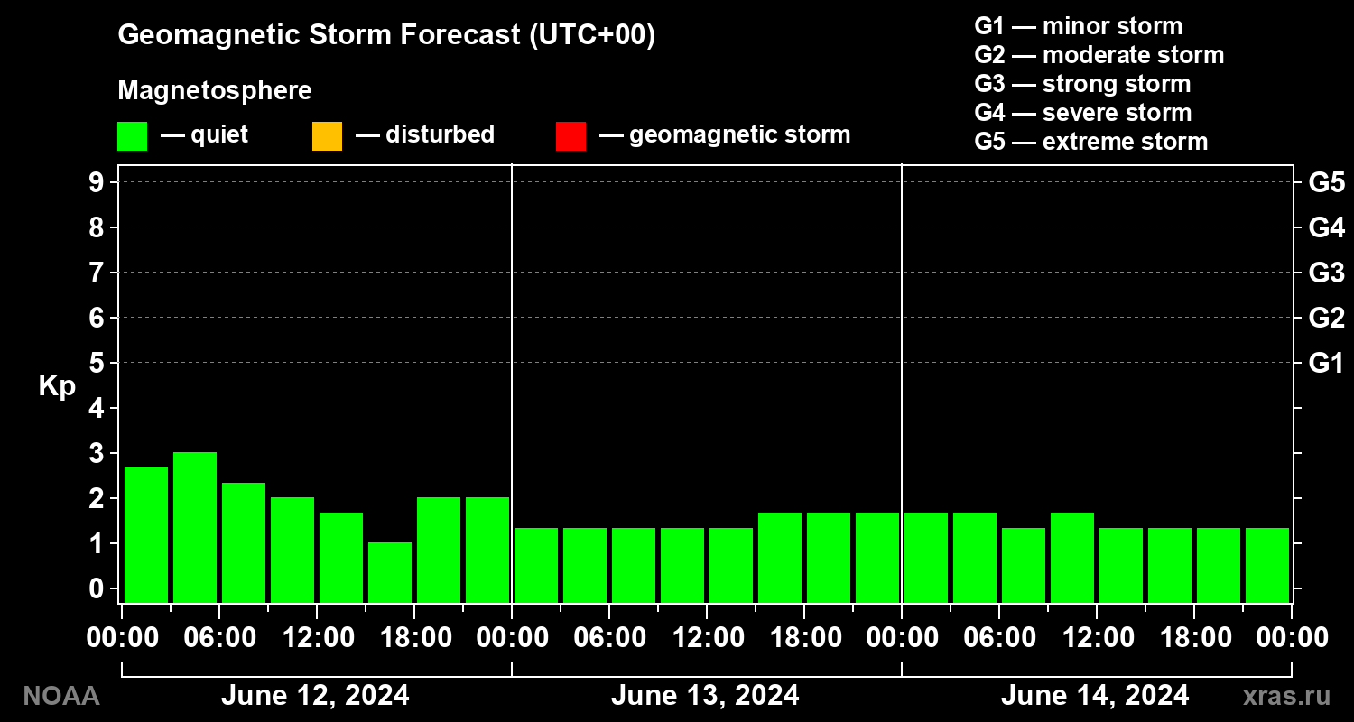 Geomagnetic index Kp forecast for three days