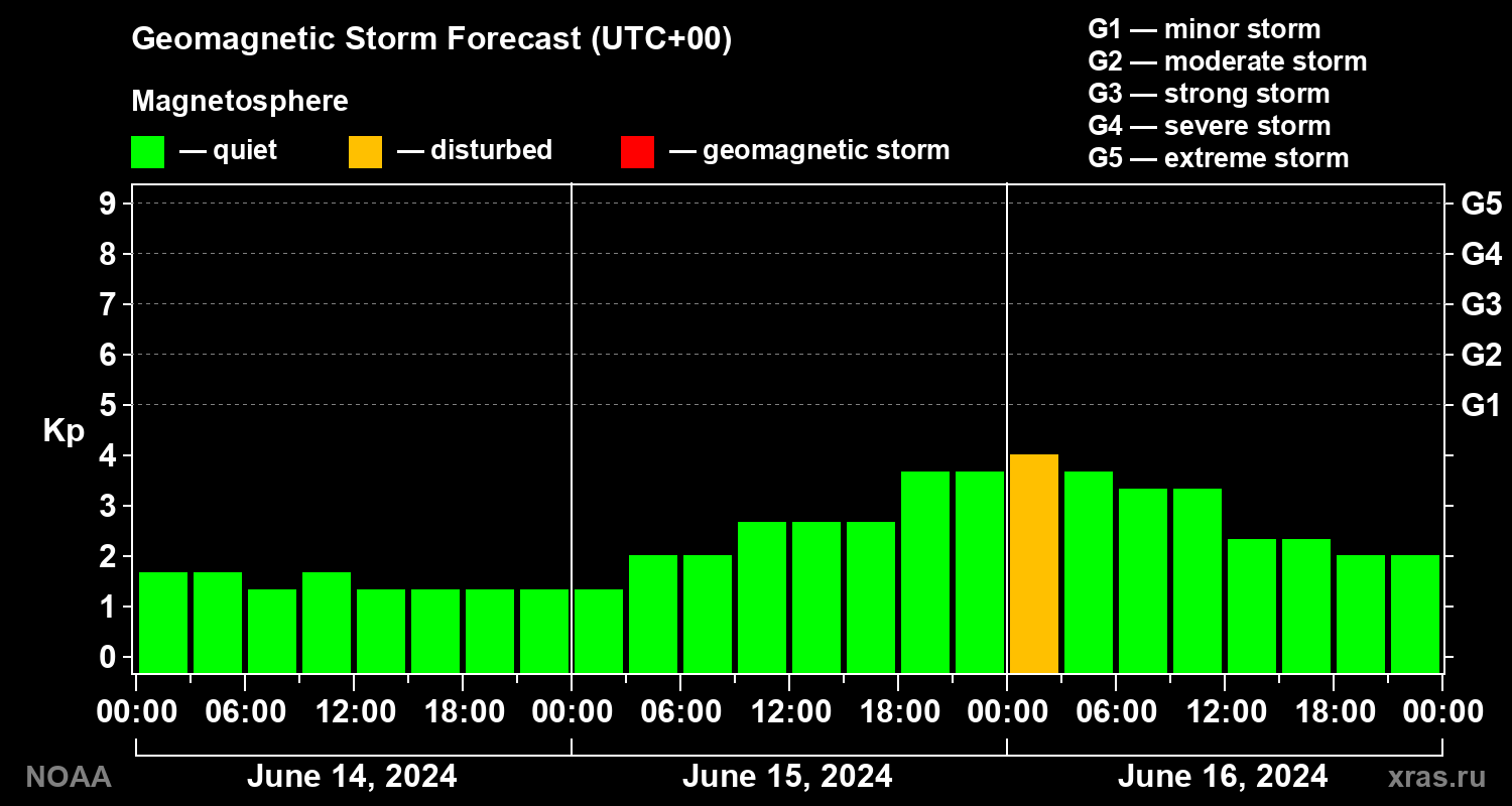 Geomagnetic index Kp forecast for three days