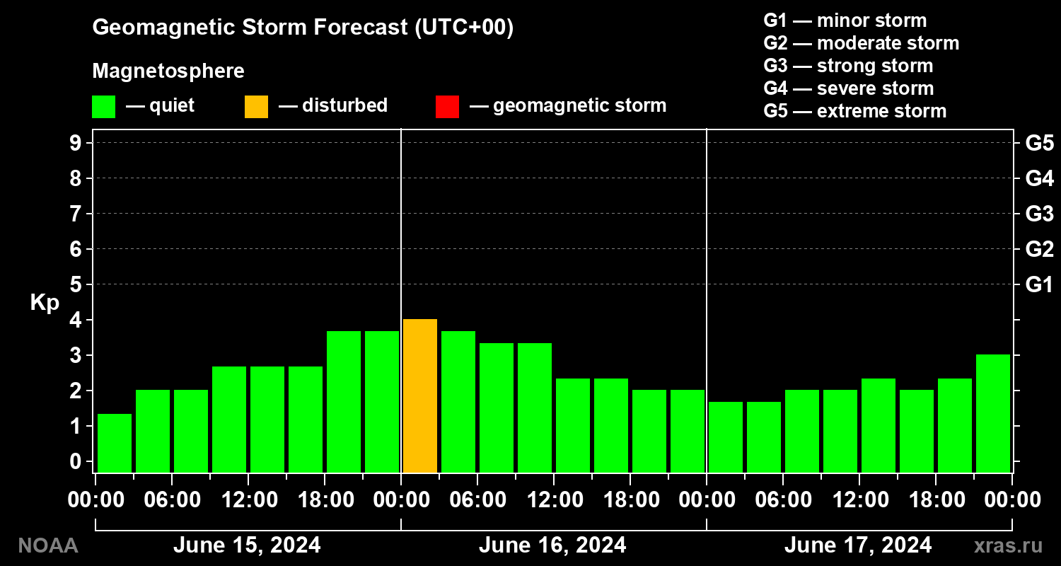 Geomagnetic index Kp forecast for three days