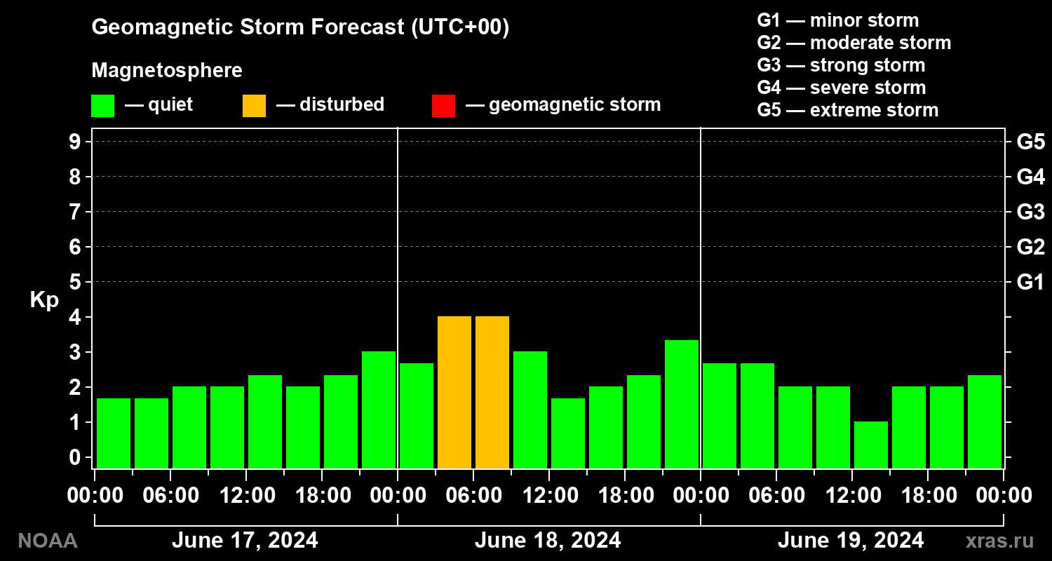Geomagnetic index Kp forecast for three days