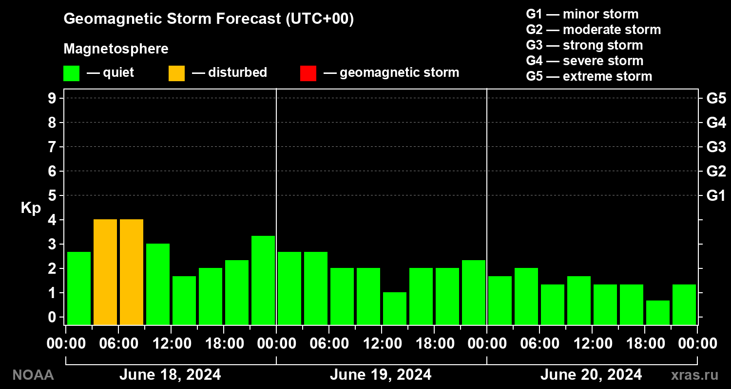 Geomagnetic index Kp forecast for three days