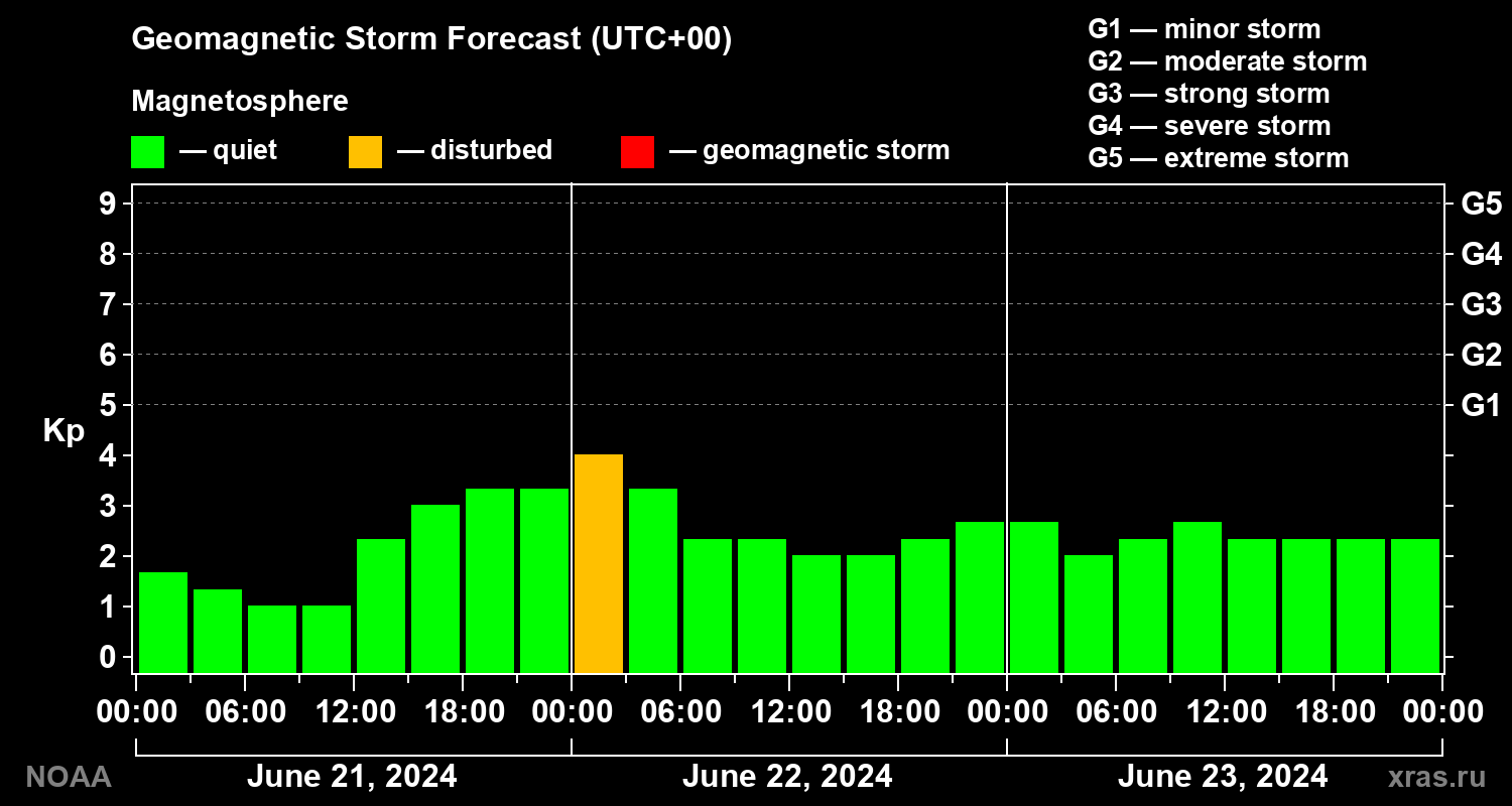 Geomagnetic index Kp forecast for three days