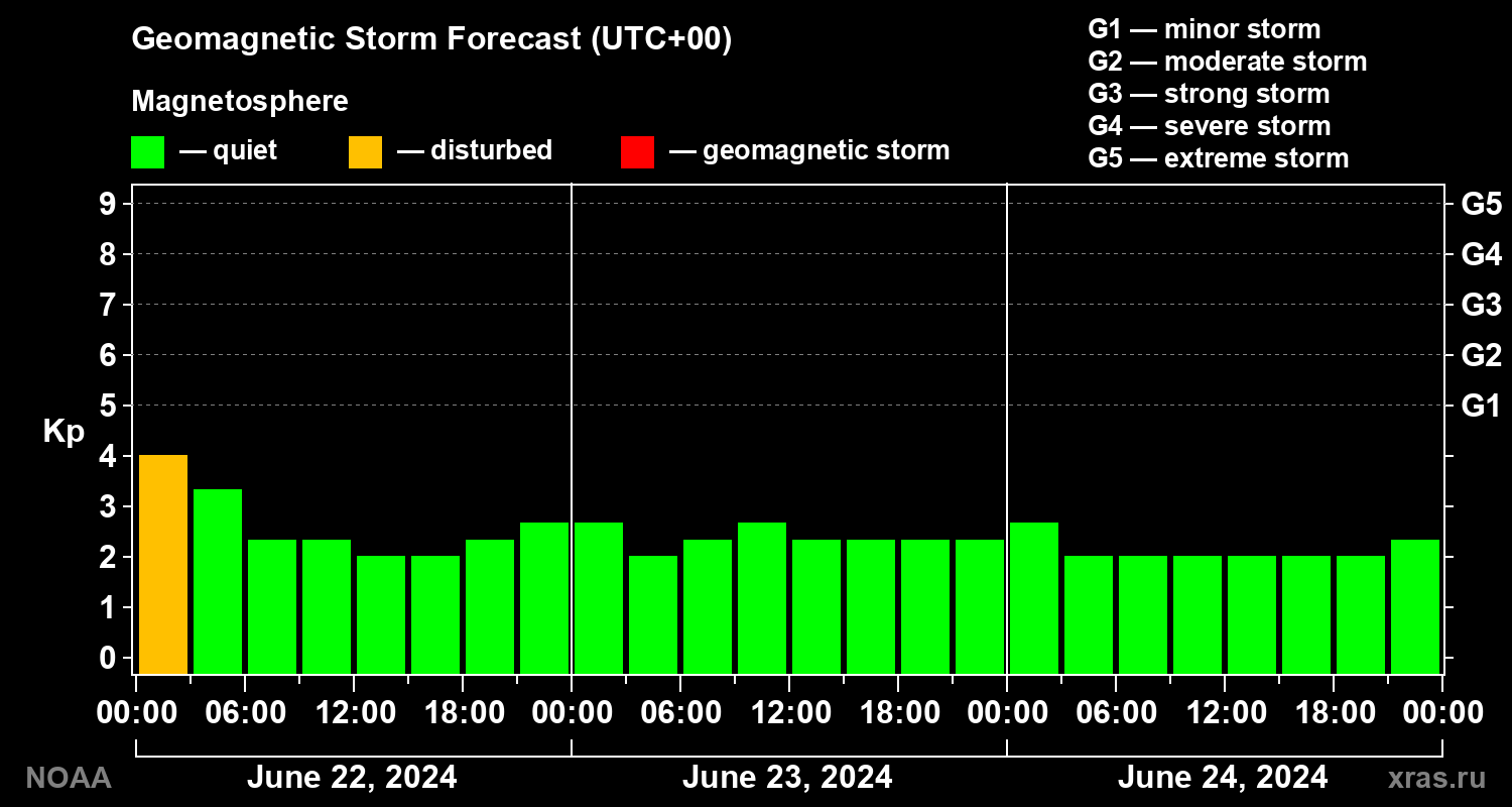 Geomagnetic index Kp forecast for three days