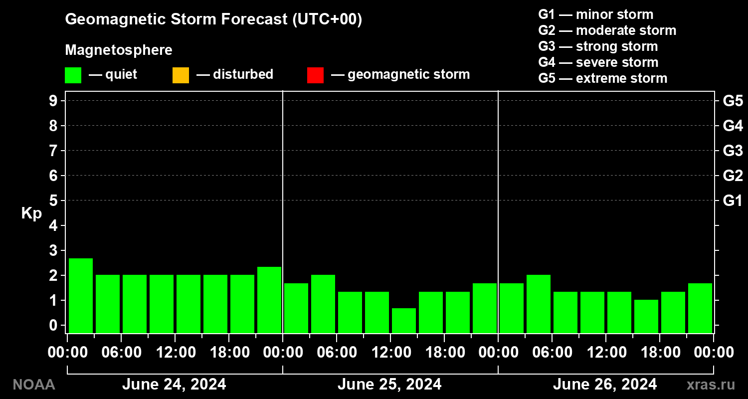 Geomagnetic index Kp forecast for three days