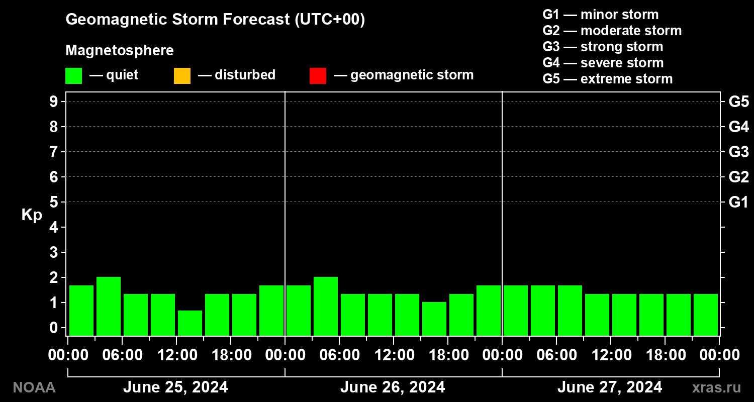 Geomagnetic index Kp forecast for three days