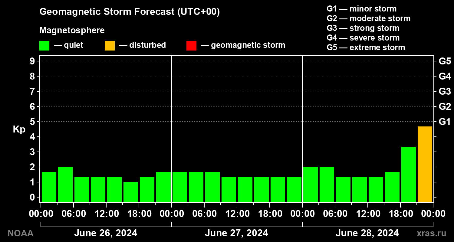 Geomagnetic index Kp forecast for three days