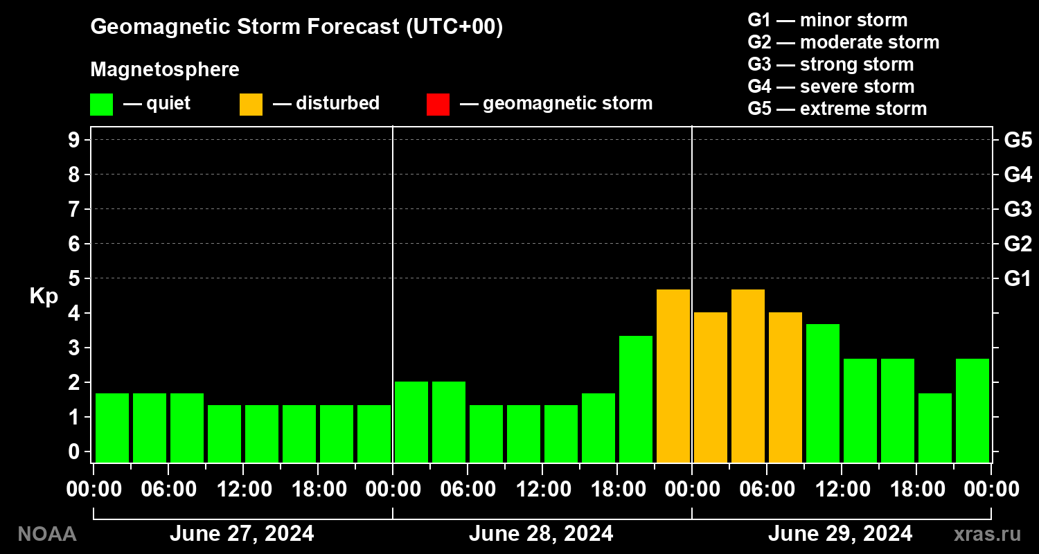 Geomagnetic index Kp forecast for three days