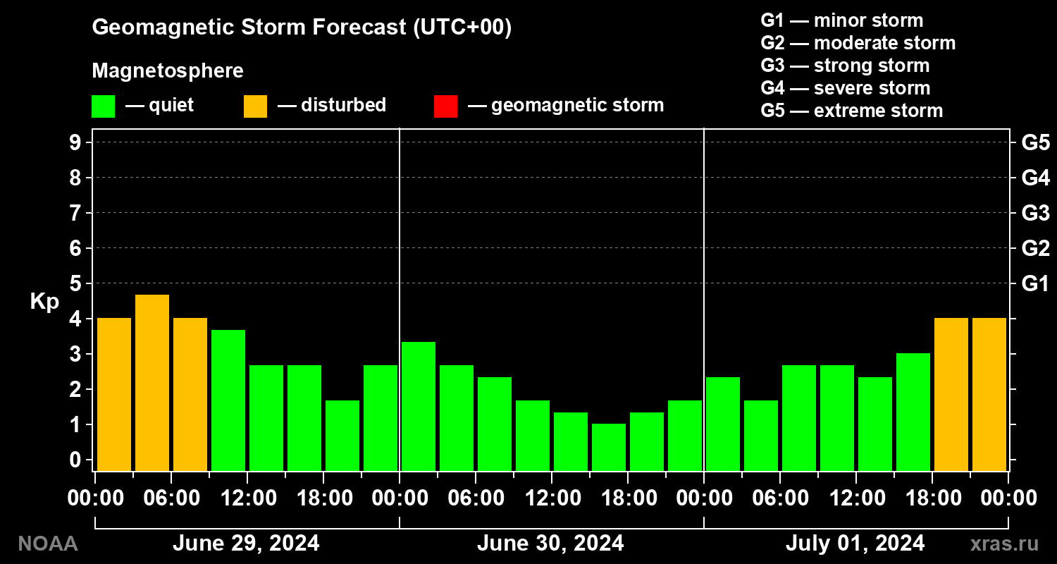 Geomagnetic index Kp forecast for three days