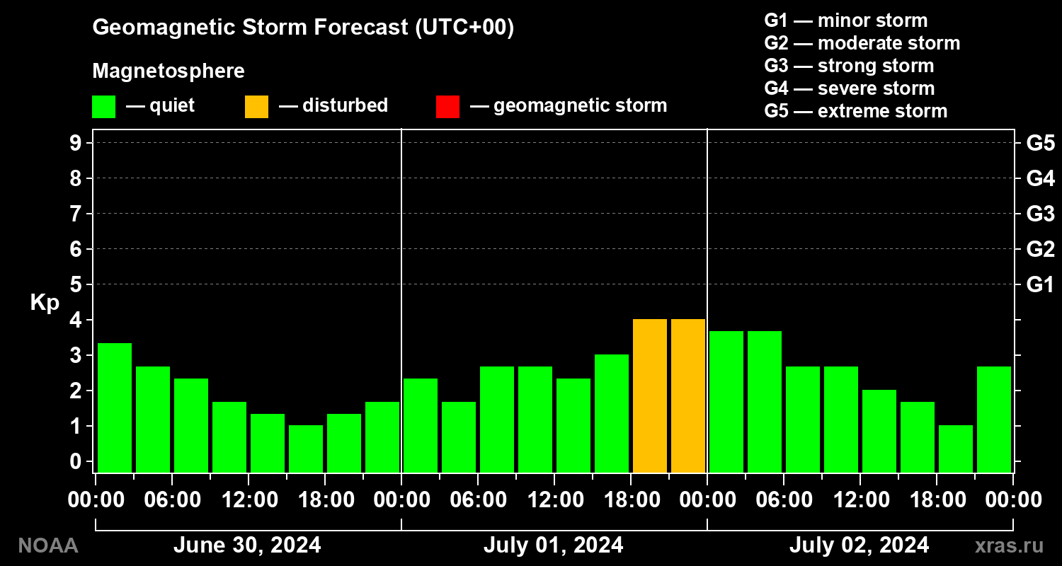 Geomagnetic index Kp forecast for three days
