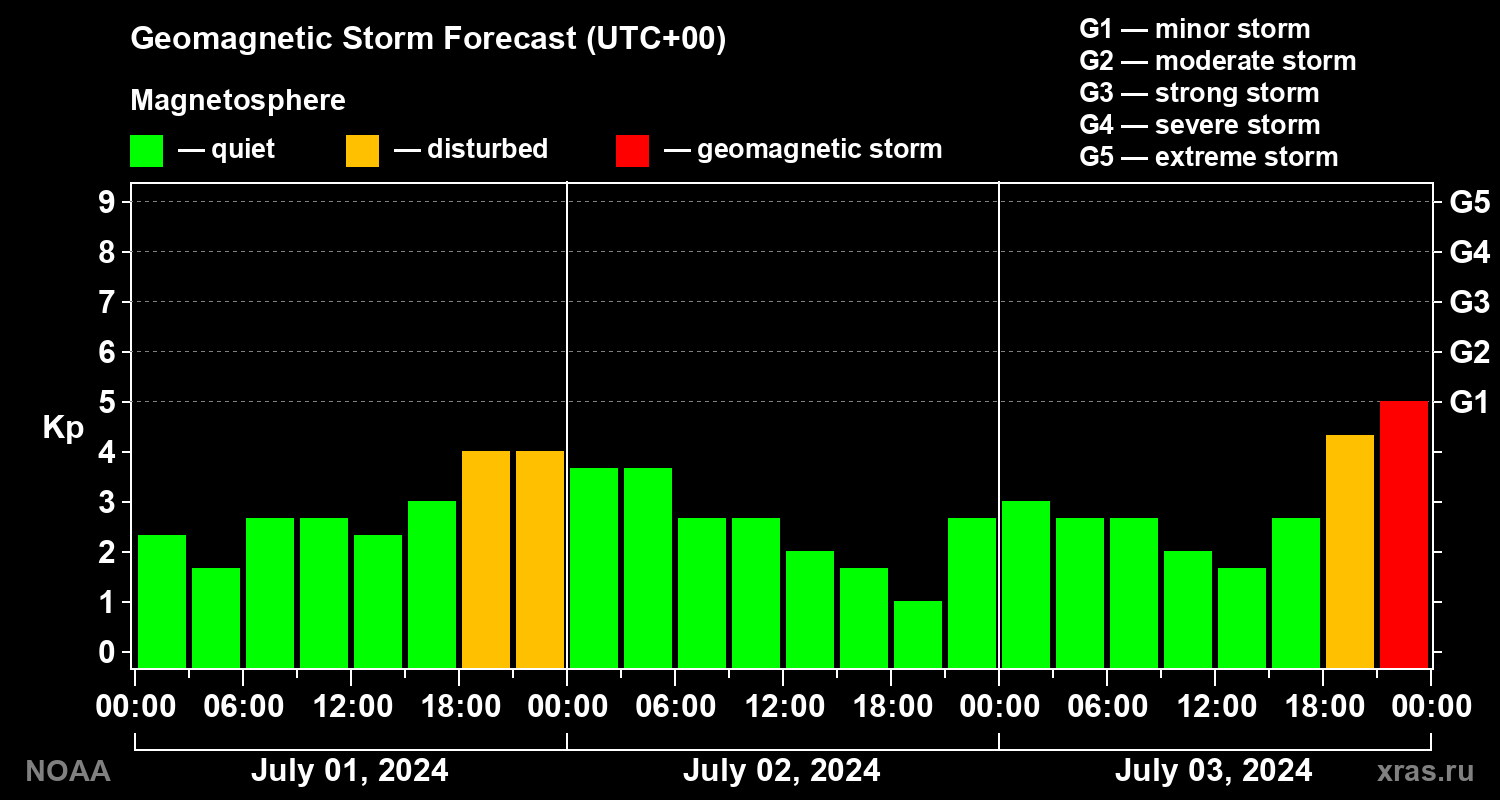 Geomagnetic index Kp forecast for three days