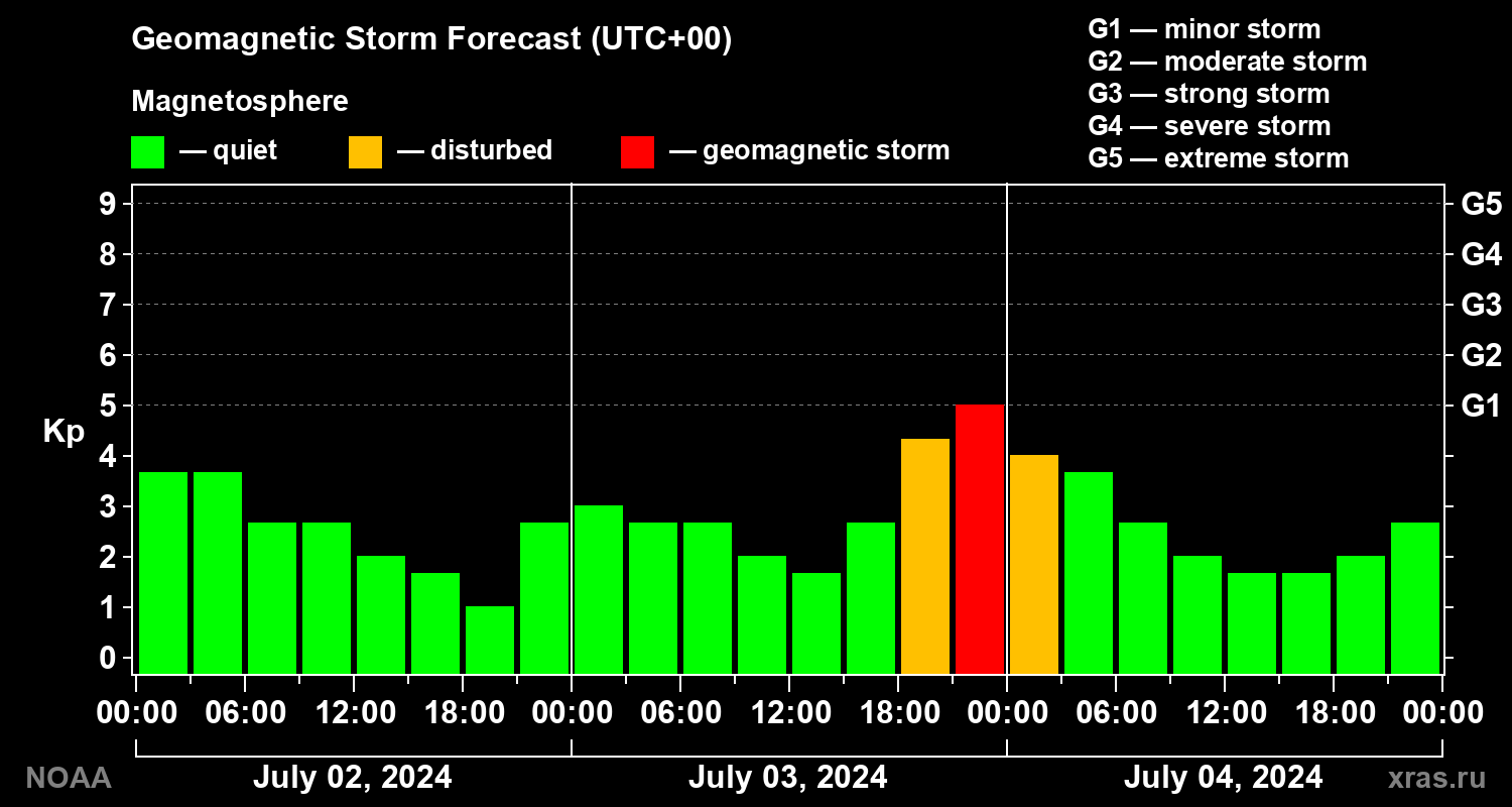 Geomagnetic index Kp forecast for three days