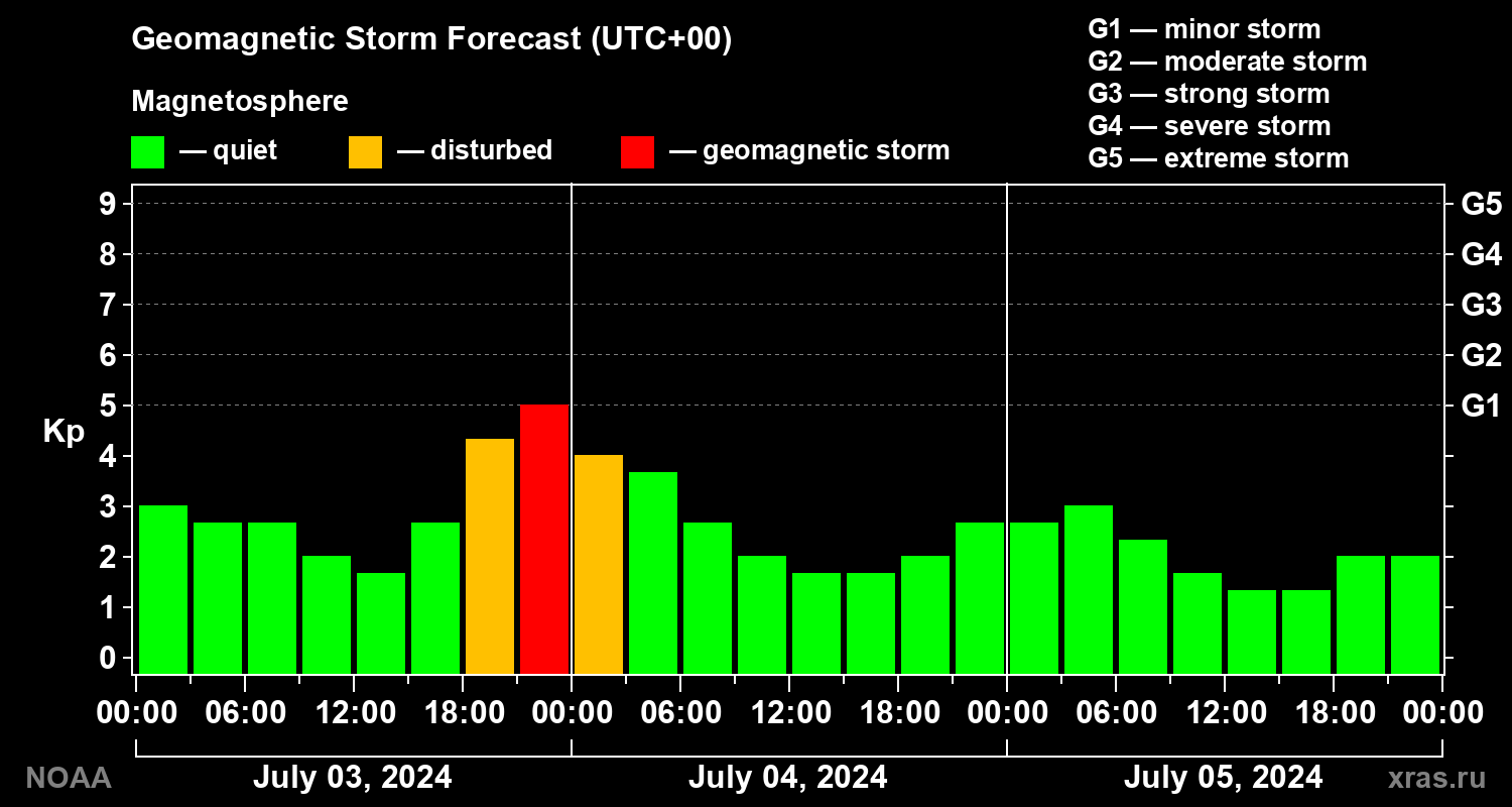 Geomagnetic index Kp forecast for three days