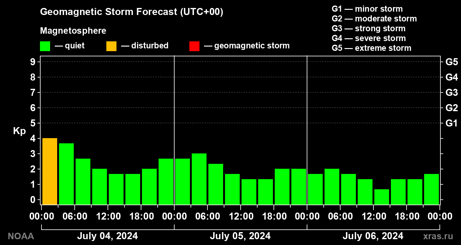 Geomagnetic index Kp forecast for three days
