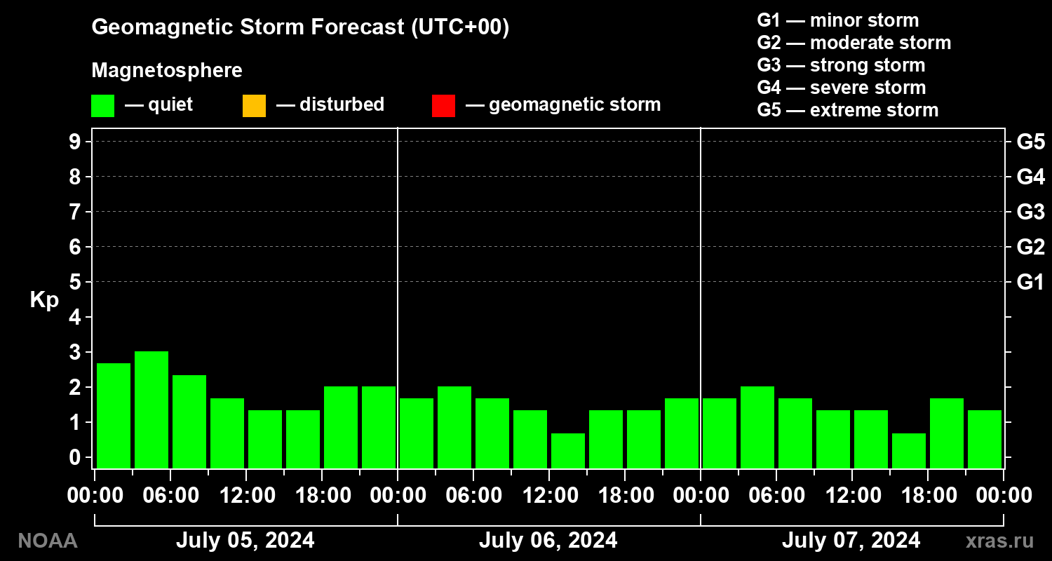 Geomagnetic index Kp forecast for three days