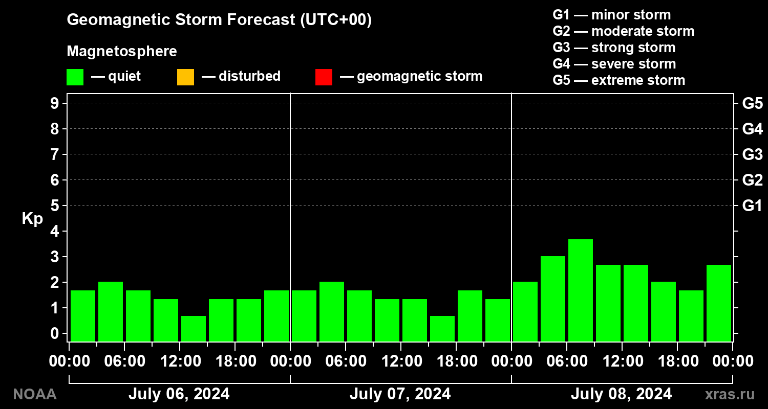 Geomagnetic index Kp forecast for three days
