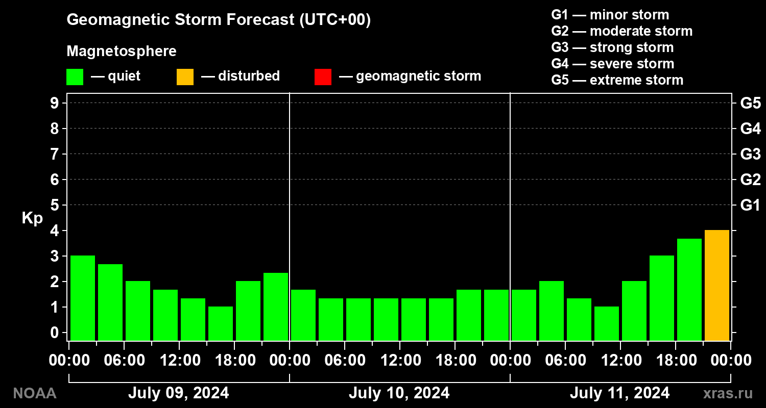 Geomagnetic index Kp forecast for three days