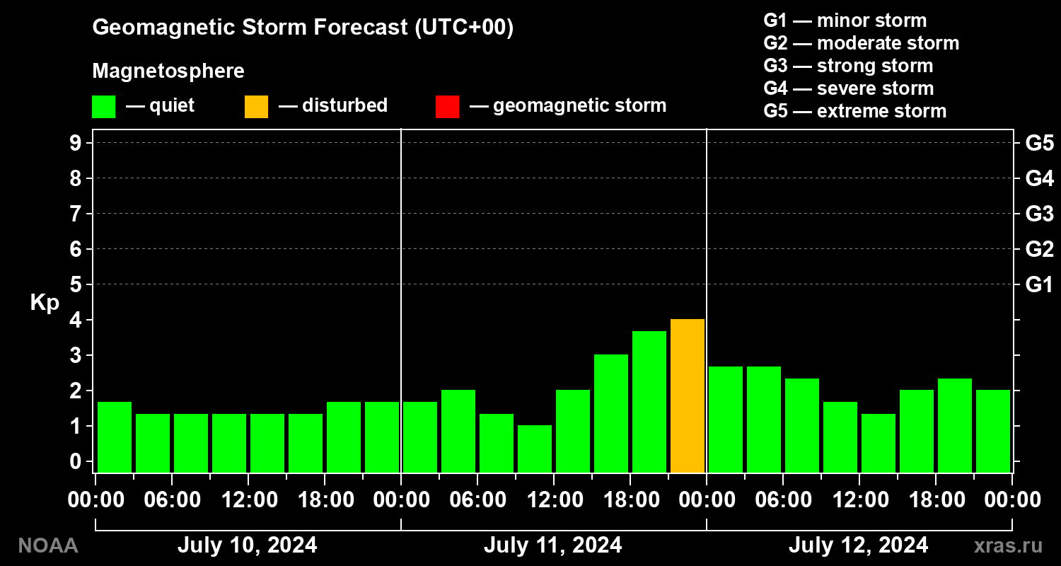 Geomagnetic index Kp forecast for three days