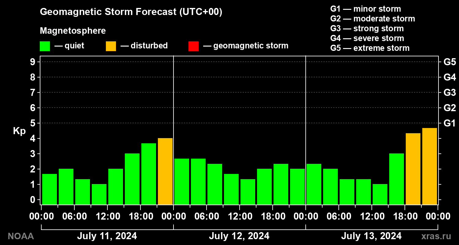 Geomagnetic index Kp forecast for three days