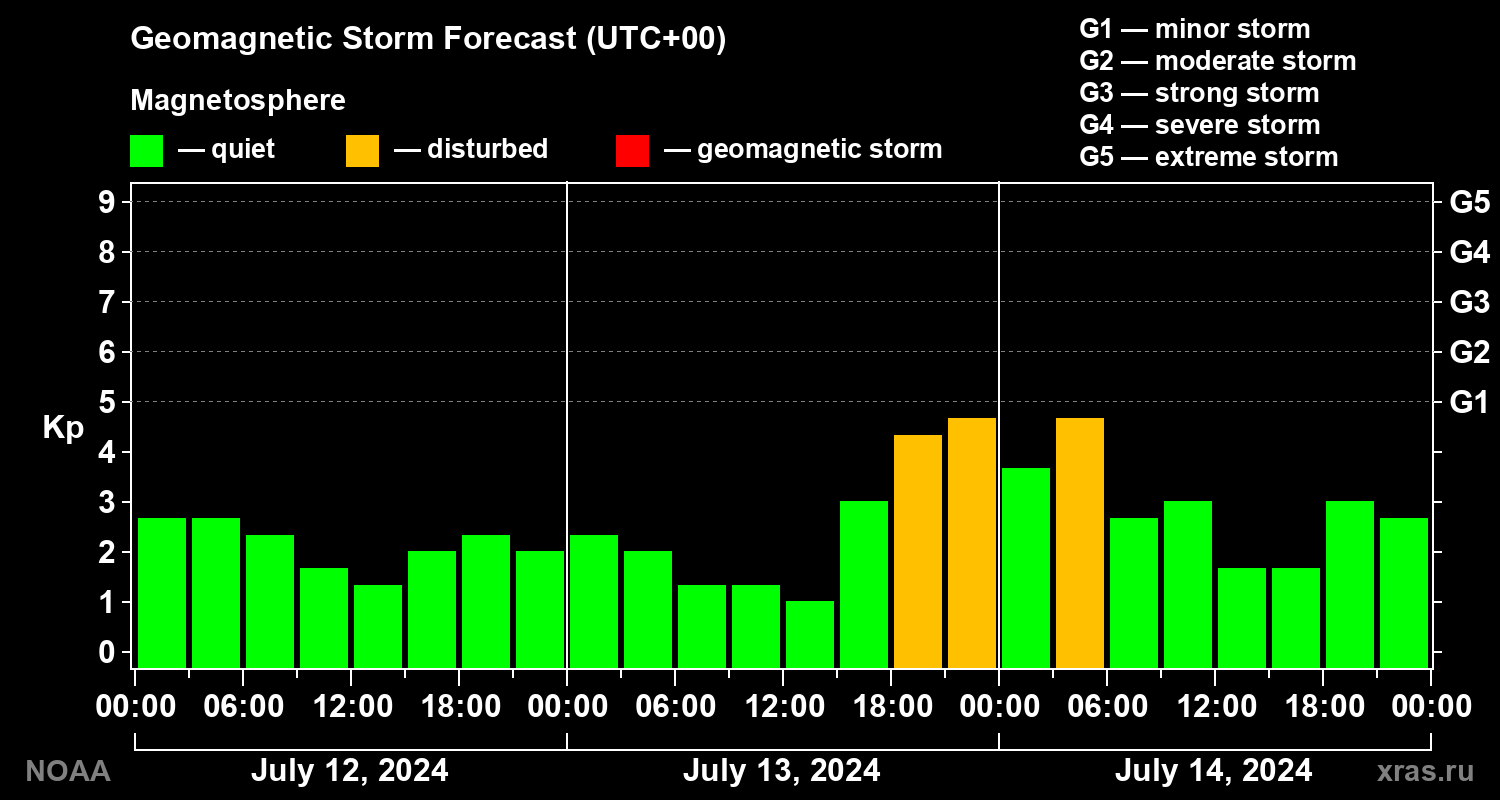 Geomagnetic index Kp forecast for three days