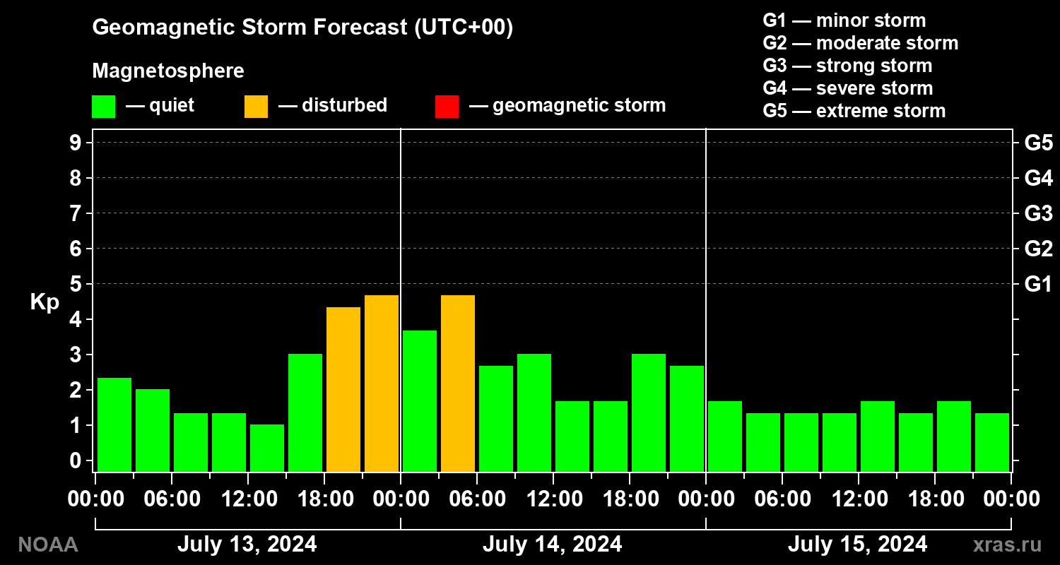 Geomagnetic index Kp forecast for three days