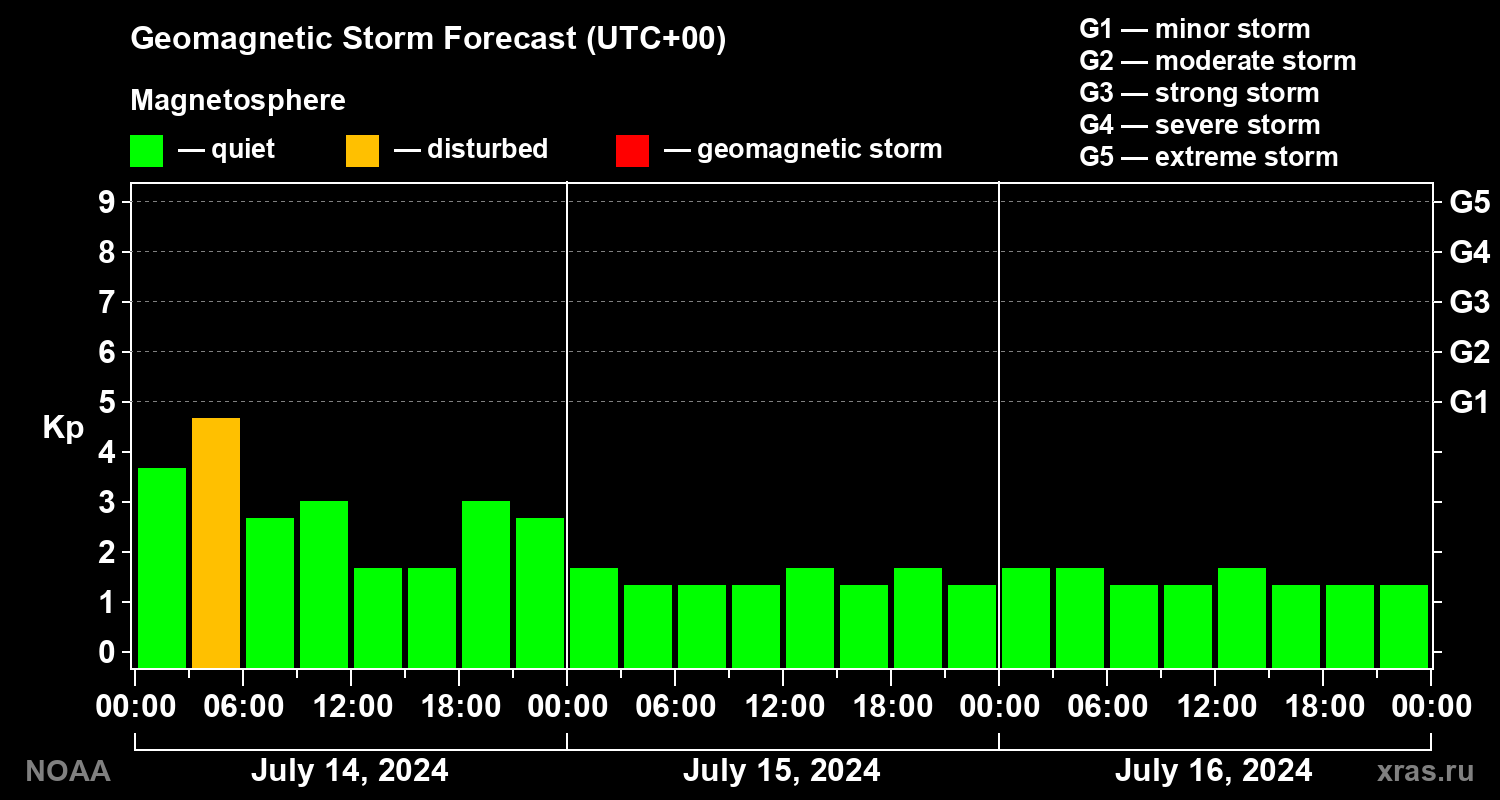 Geomagnetic index Kp forecast for three days