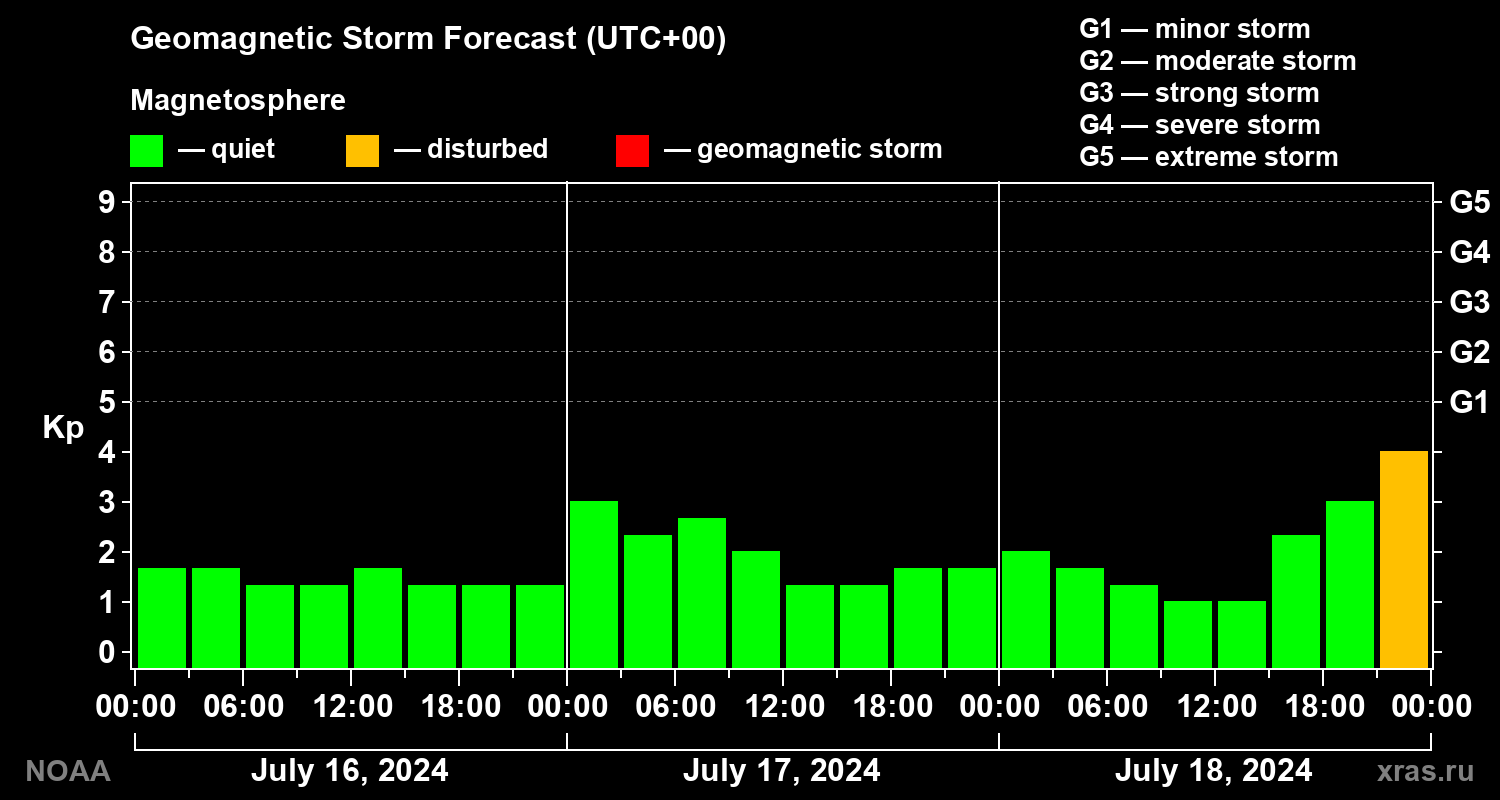 Geomagnetic index Kp forecast for three days