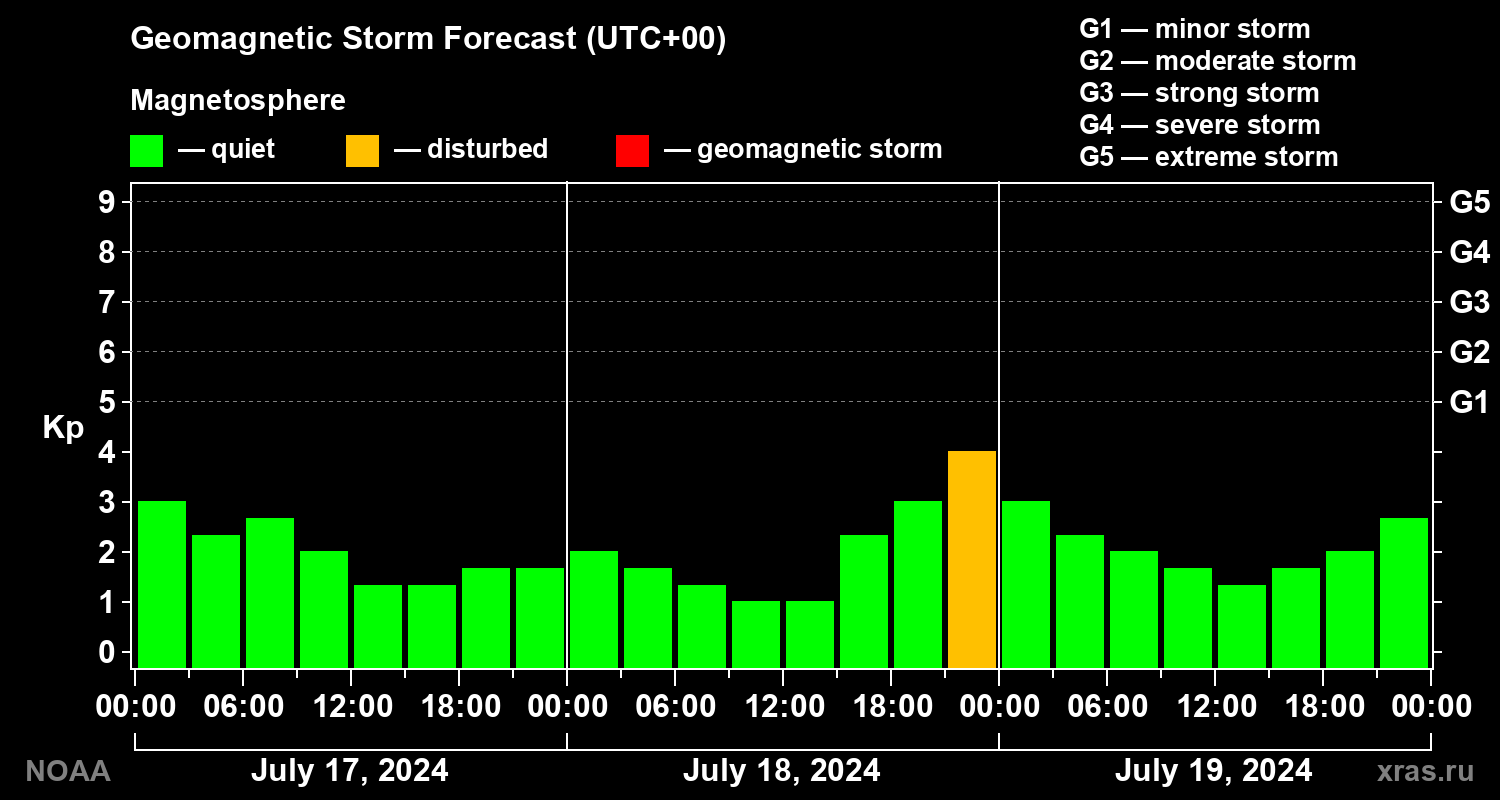 Geomagnetic index Kp forecast for three days