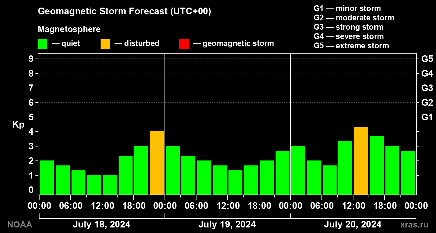 Geomagnetic index Kp forecast for three days
