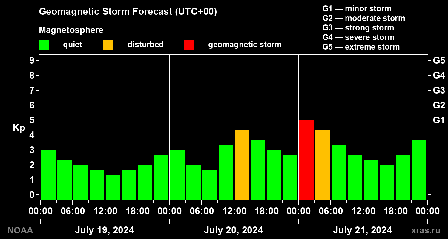 Geomagnetic index Kp forecast for three days